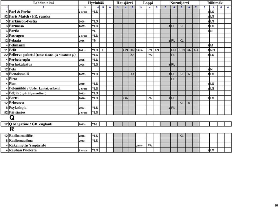 ) YLS XA PA PL 3 LS 4 Perheterapia 2005- YLS 5 Perhokalastus 2008- YLS 5 PL 12 Pets 3 N 8 Pienoismalli 2007- YLS XA 3 PL KL R 5 LS 4 Pirta PL 4 Plan 2010- YLS 1 LS 4 Polemiikki / Uuden kuntat.