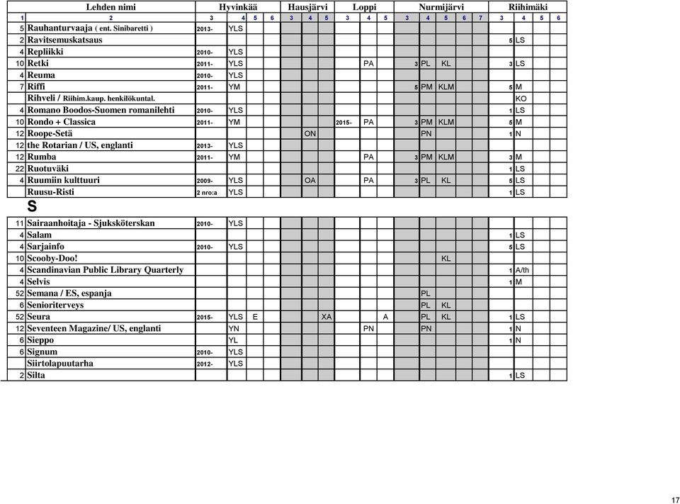 KO 4 Romano Boodos-Suomen romanilehti 2010- YLS 1 LS 10 Rondo + Classica 2011- YM 2015- PA 3 PM KLM 5 M 12 Roope-Setä ON PN 1 N 12 the Rotarian / US, englanti 2013- YLS 12 Rumba 2011- YM PA 3 PM KLM