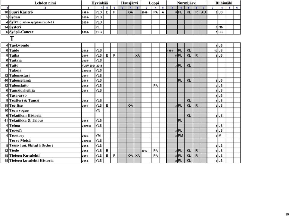 5 LS 12 Taloustaito 2012- YLS PA 3 LS 6 Tanssiurheilija 2013- YLS 1 LS 4 Tasa-arvo 1 LS 8 Teatteri & Tanssi 2012- YLS KL 1 LS 18 Tee Itse 2011- YLS E OA 3 PL KL R 3 LS 10 Teen vogue YN 6 Tekniikan