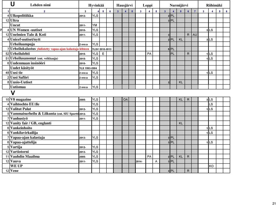 Kiitoksia 3 LSja mukavaa joulunaikaa 12 Unelmien Talo & Koti 2011- YLS 3 R AU 4 Unicef-uutiset/nytt 2 PL KL 3 LS Urheiluampuja 2 nro:a YLS 7 Urheilukalastus yhdistetty vapaa-ajan kalastaja lehteen