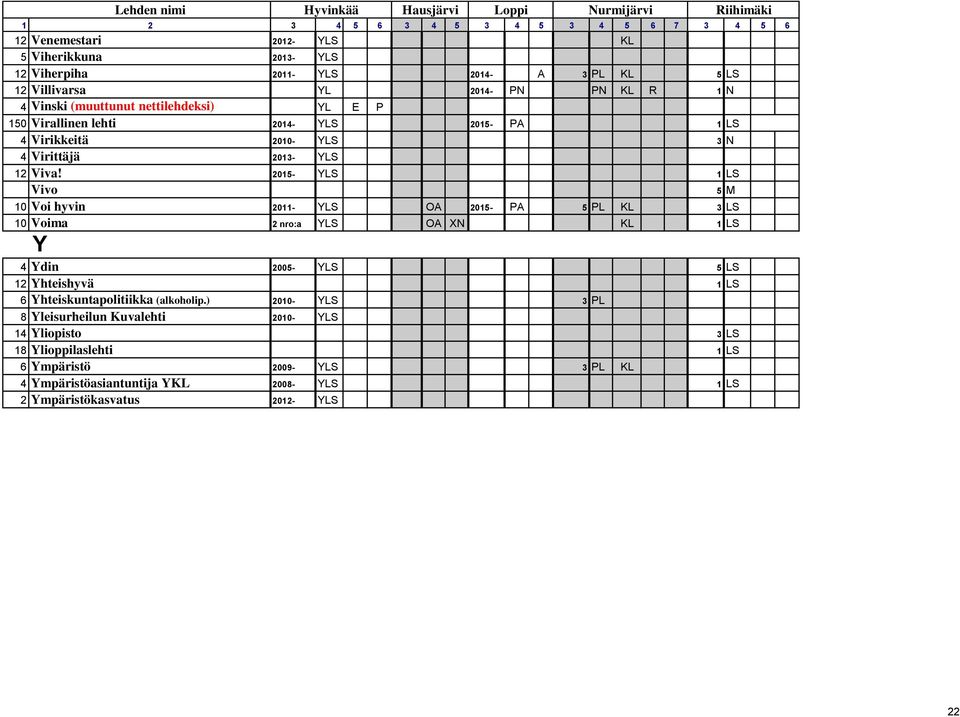 2015- YLS 1 LS Vivo 5 M 10 Voi hyvin 2011- YLS OA 2015- PA 5 PL KL 3 LS 10 Voima 2 nro:a YLS OA XN KL 1 LS Y 4 Ydin 2005- YLS 5 LS 12 Yhteishyvä 1 LS 6