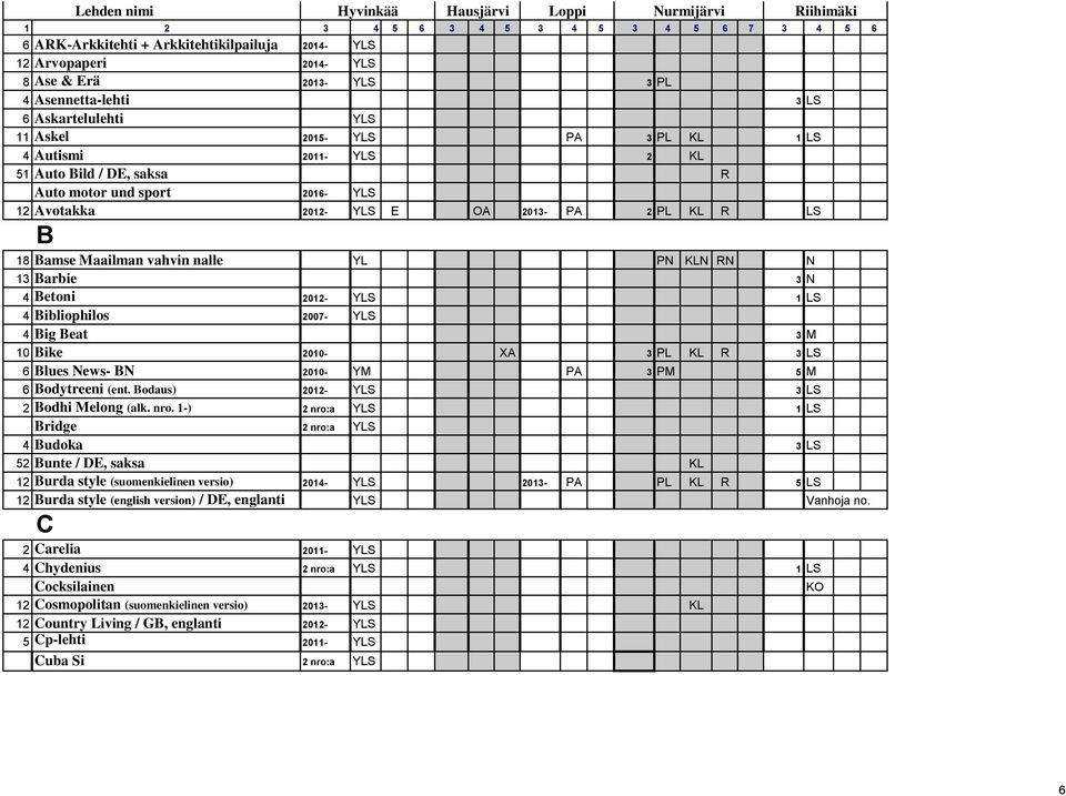 YLS 1 LS 4 Bibliophilos 2007- YLS 4 Big Beat 3 M 10 Bike 2010- XA 3 PL KL R 3 LS 6 Blues News- BN 2010- YM PA 3 PM 5 M 6 Bodytreeni (ent. Bodaus) 2012- YLS 3 LS 2 Bodhi Melong (alk. nro.