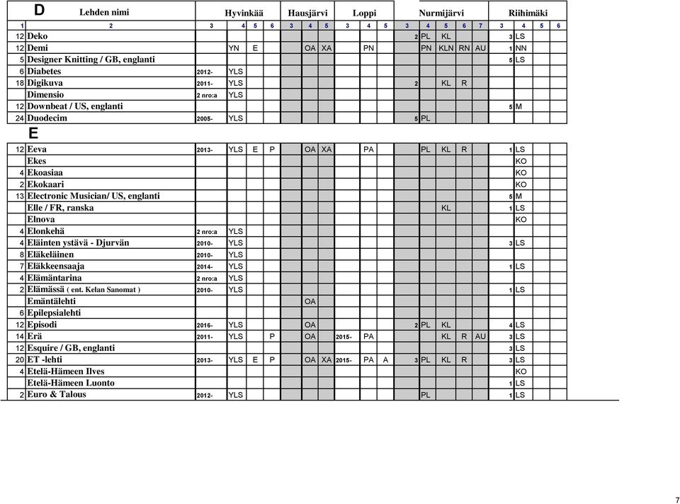 KO 4 Elonkehä 2 nro:a YLS 4 Eläinten ystävä - Djurvän 2010- YLS 3 LS 8 Eläkeläinen 2010- YLS 7 Eläkkeensaaja 2014- YLS 1 LS 4 Elämäntarina 2 nro:a YLS 2 Elämässä ( ent.