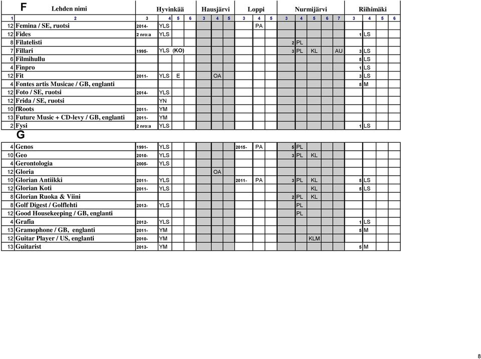 1991- YLS 2015- PA 5 PL 10 Geo 2010- YLS 3 PL KL 4 Gerontologia 2005- YLS 12 Gloria OA 10 Glorian Antiikki 2011- YLS 2011- PA 3 PL KL 5 LS 12 Glorian Koti 2011- YLS KL 5 LS 8 Glorian Ruoka & Viini 2