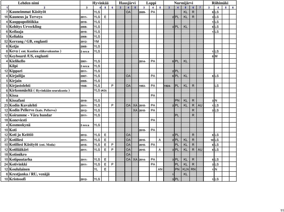 Kuntien eläkevakuutus ) 2 nro:a YLS 1 LS 12 Keyboard /US, englanti 5 M 4 Kielikello 2001- YLS 2014- PA 5 PL KL Kilpi 2 nro:a YLS 12 Kippari 2011- YLS 2 PL 4 Kirjailija 2007- YLS OA PA 5 PL KL 5 LS 5