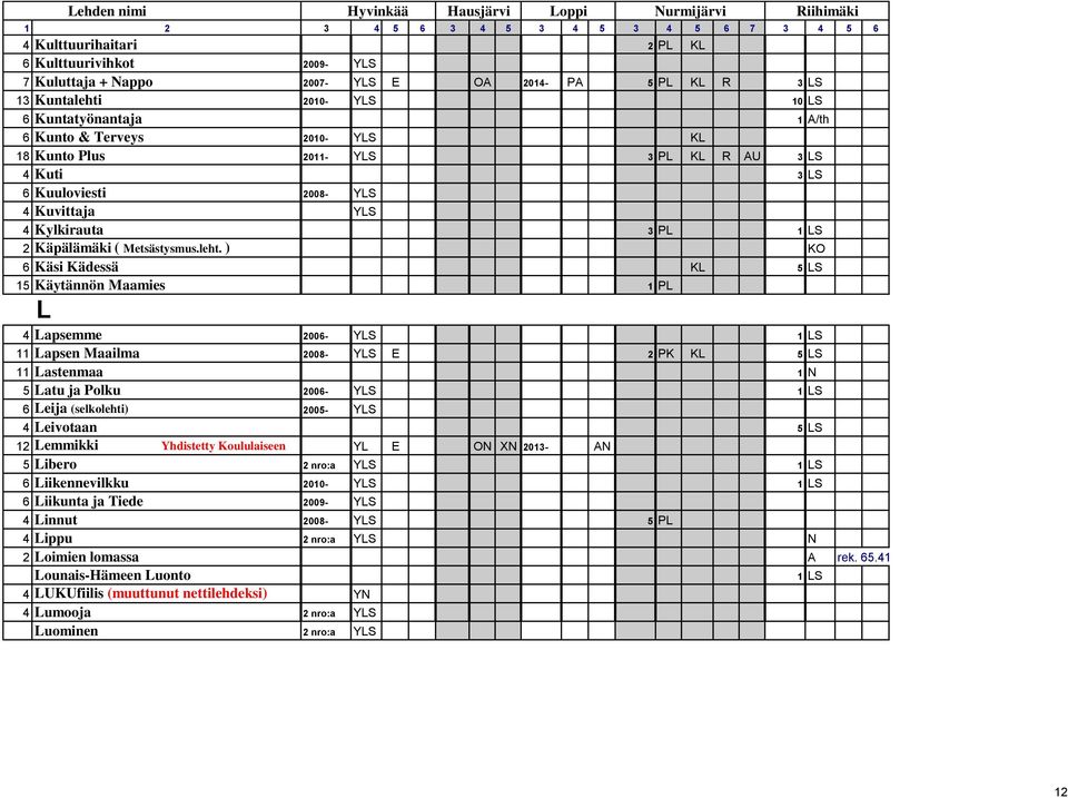 ) KO 6 Käsi Kädessä KL 5 LS 15 Käytännön Maamies 1 PL L 4 Lapsemme 2006- YLS 1 LS 11 Lapsen Maailma 2008- YLS E 2 PK KL 5 LS 11 Lastenmaa 1 N 5 Latu ja Polku 2006- YLS 1 LS 6 Leija (selkolehti) 2005-