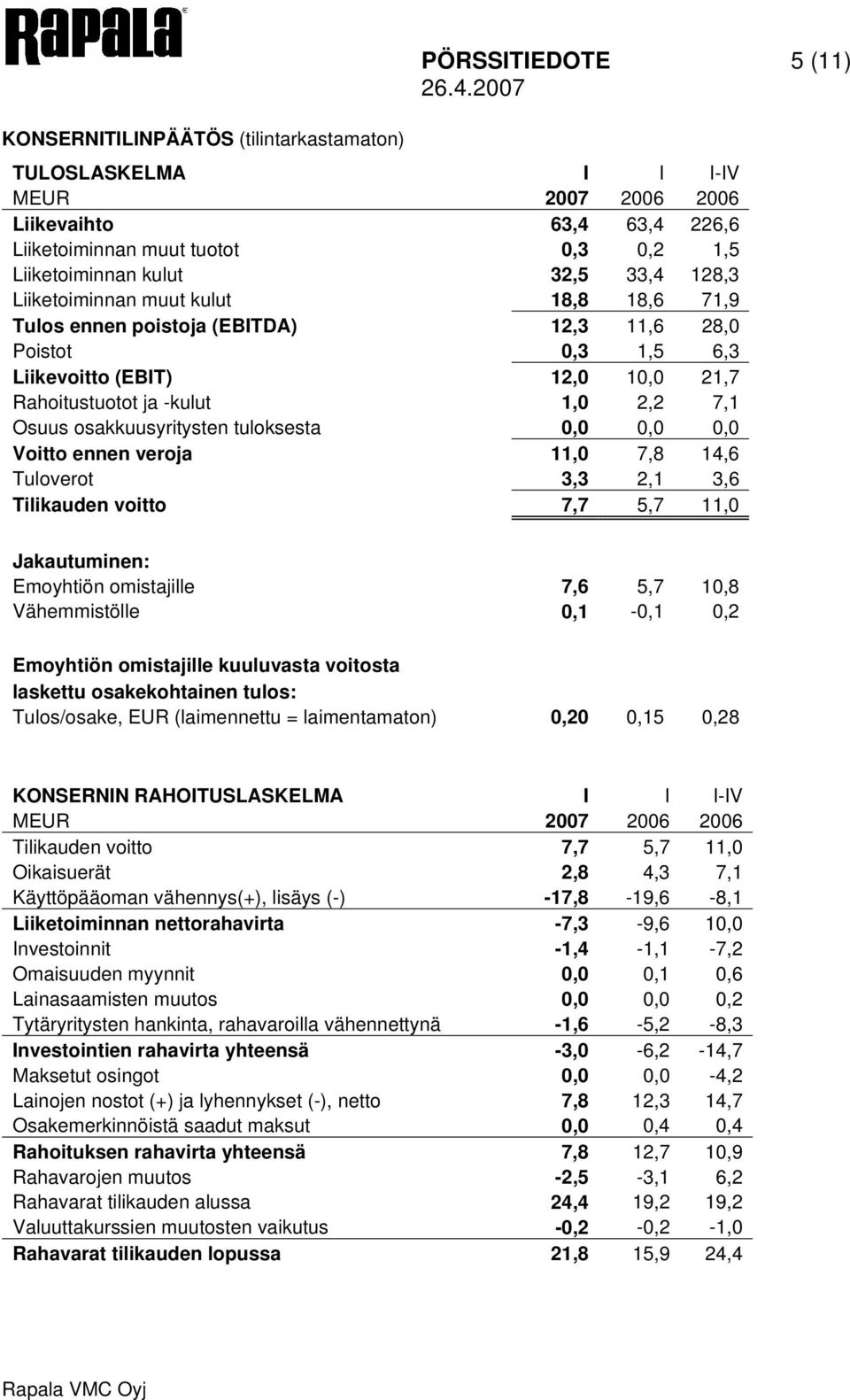 osakkuusyritysten tuloksesta 0,0 0,0 0,0 Voitto ennen veroja 11,0 7,8 14,6 Tuloverot 3,3 2,1 3,6 Tilikauden voitto 7,7 5,7 11,0 Jakautuminen: Emoyhtiön omistajille 7,6 5,7 10,8 Vähemmistölle 0,1-0,1