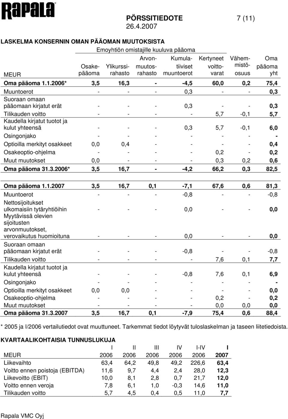 1.2006* 3,5 16,3 - -4,5 60,0 0,2 75,4 Muuntoerot - - - 0,3 - - 0,3 Suoraan omaan pääomaan kirjatut erät - - - 0,3 - - 0,3 Tilikauden voitto - - - - 5,7-0,1 5,7 Kaudella kirjatut tuotot ja kulut