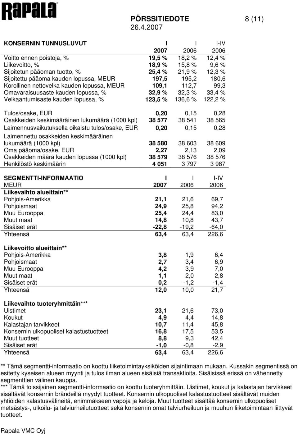 lopussa, % 123,5 % 136,6 % 122,2 % Tulos/osake, EUR 0,20 0,15 0,28 Osakkeiden keskimääräinen lukumäärä (1000 kpl) 38 577 38 541 38 565 Laimennusvaikutuksella oikaistu tulos/osake, EUR 0,20 0,15 0,28