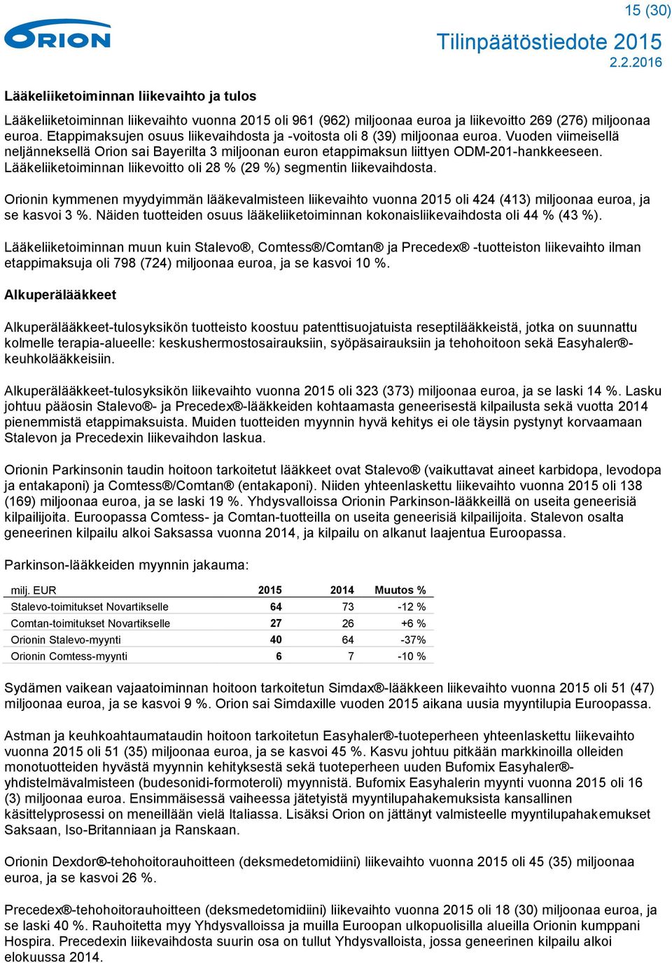 Lääkeliiketoiminnan liikevoitto oli 28 % (29 %) segmentin liikevaihdosta. Orionin kymmenen myydyimmän lääkevalmisteen liikevaihto vuonna 2015 oli 424 (413) miljoonaa euroa, ja se kasvoi 3 %.