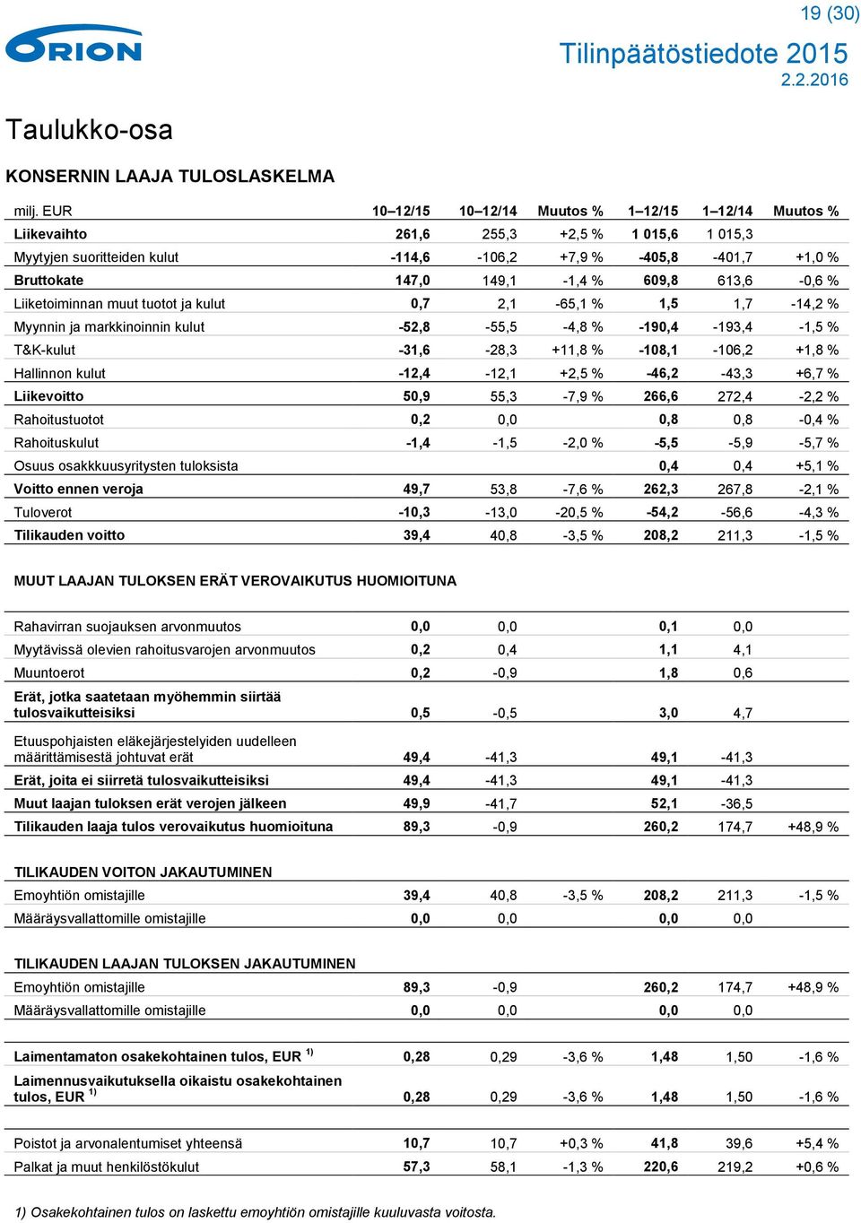 609,8 613,6-0,6 % Liiketoiminnan muut tuotot ja kulut 0,7 2,1-65,1 % 1,5 1,7-14,2 % Myynnin ja markkinoinnin kulut -52,8-55,5-4,8 % -190,4-193,4-1,5 % T&K-kulut -31,6-28,3 +11,8 % -108,1-106,2 +1,8 %