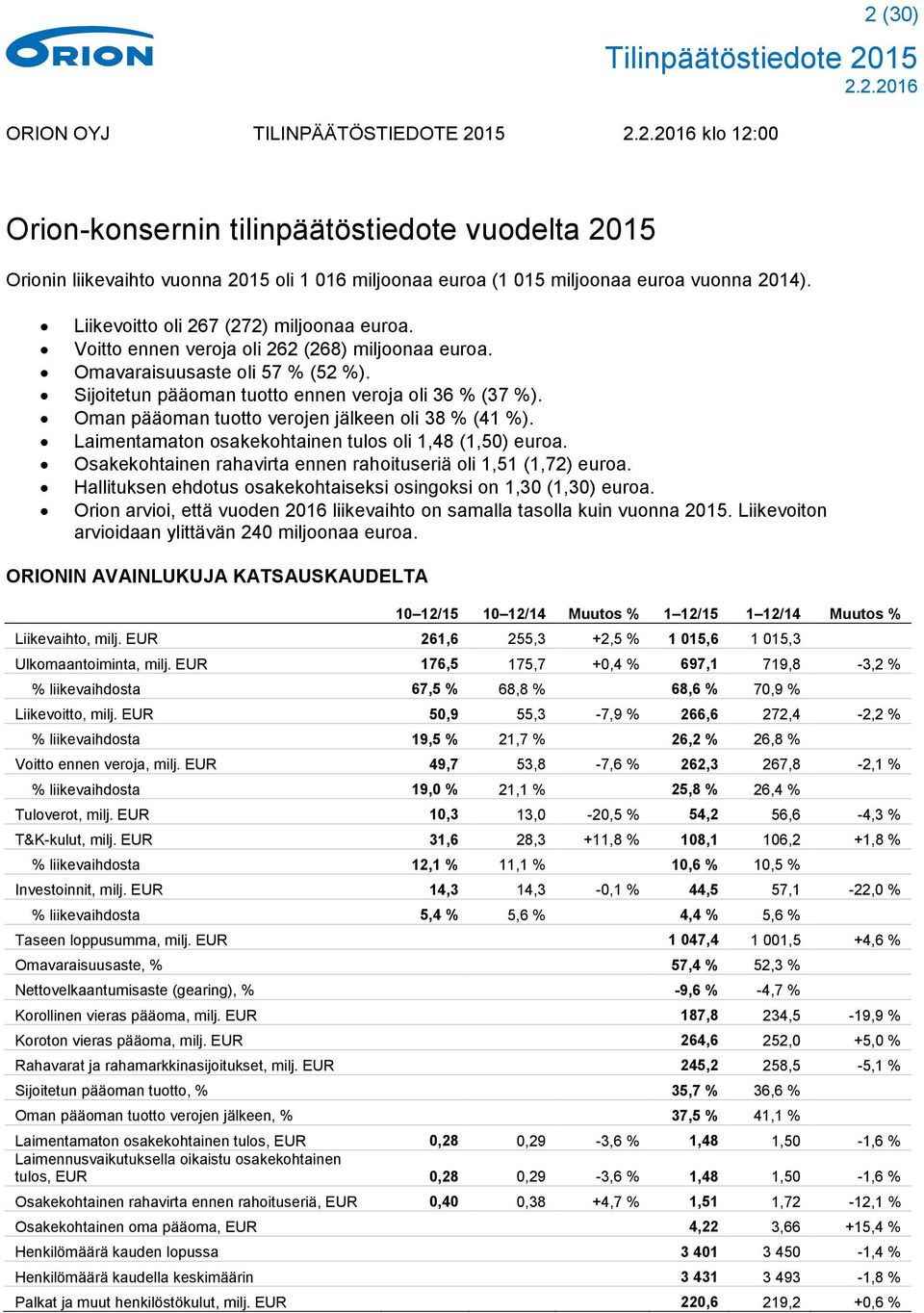 Oman pääoman tuotto verojen jälkeen oli 38 % (41 %). Laimentamaton osakekohtainen tulos oli 1,48 (1,50) euroa. Osakekohtainen rahavirta ennen rahoituseriä oli 1,51 (1,72) euroa.