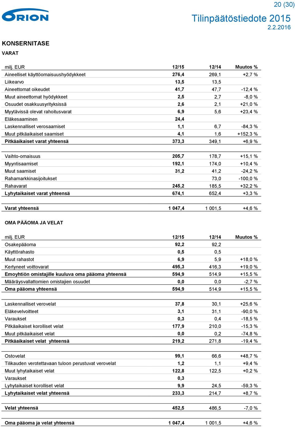 osakkuusyrityksissä 2,6 2,1 +21,0 % Myytävissä olevat rahoitusvarat 6,9 5,6 +23,4 % Eläkesaaminen 24,4 Laskennalliset verosaamiset 1,1 6,7-84,3 % Muut pitkäaikaiset saamiset 4,1 1,6 +152,3 %