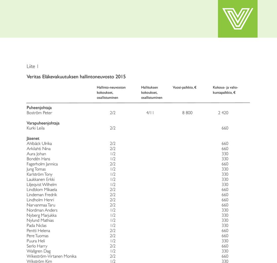 330 Laukkanen Erkki 1/2 330 Liljeqvist Wilhelm 1/2 330 Lindblom Mikaela 2/2 660 Lindeman Fredrik 2/2 660 Lindholm Henri 2/2 660 Narvanmaa Taru 2/2 660 Nordman Anders 1/2 330 Nyberg Marjukka 1/2 330