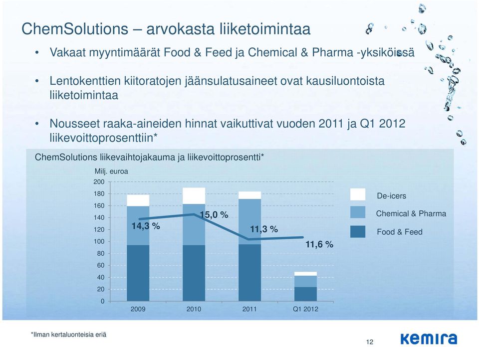 Q1 2012 liikevoittoprosenttiin* ChemSolutions liikevaihtojakauma ja liikevoittoprosentti* Milj.