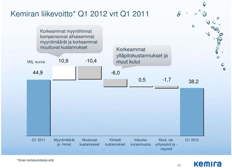 kustannukset 10,9-10,4 Korkeammat ylläpitokustannukset ja muut kulut 44,9-6,0 0,5-1,7 38,2 Q1 2011