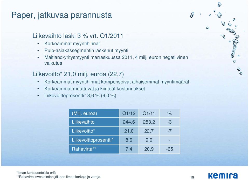 euron negatiivinen vaikutus Liikevoitto* 21,0 milj.