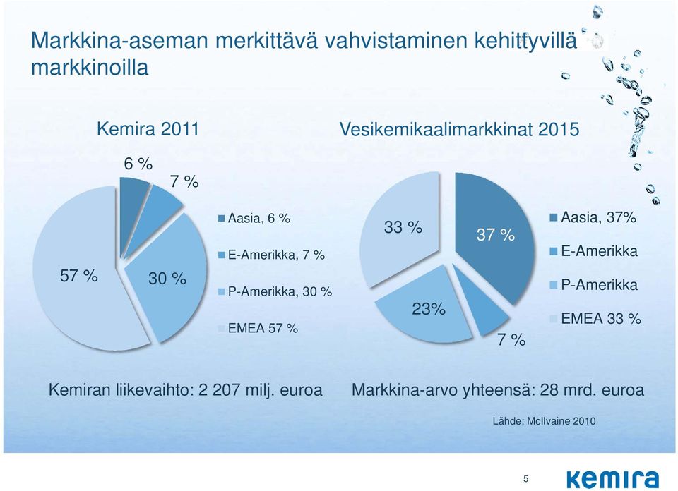 30 % EMEA 57 % 33 % 23% 37 % 7 % Aasia, 37% E-Amerikka P-Amerikka EMEA 33 % Kemiran