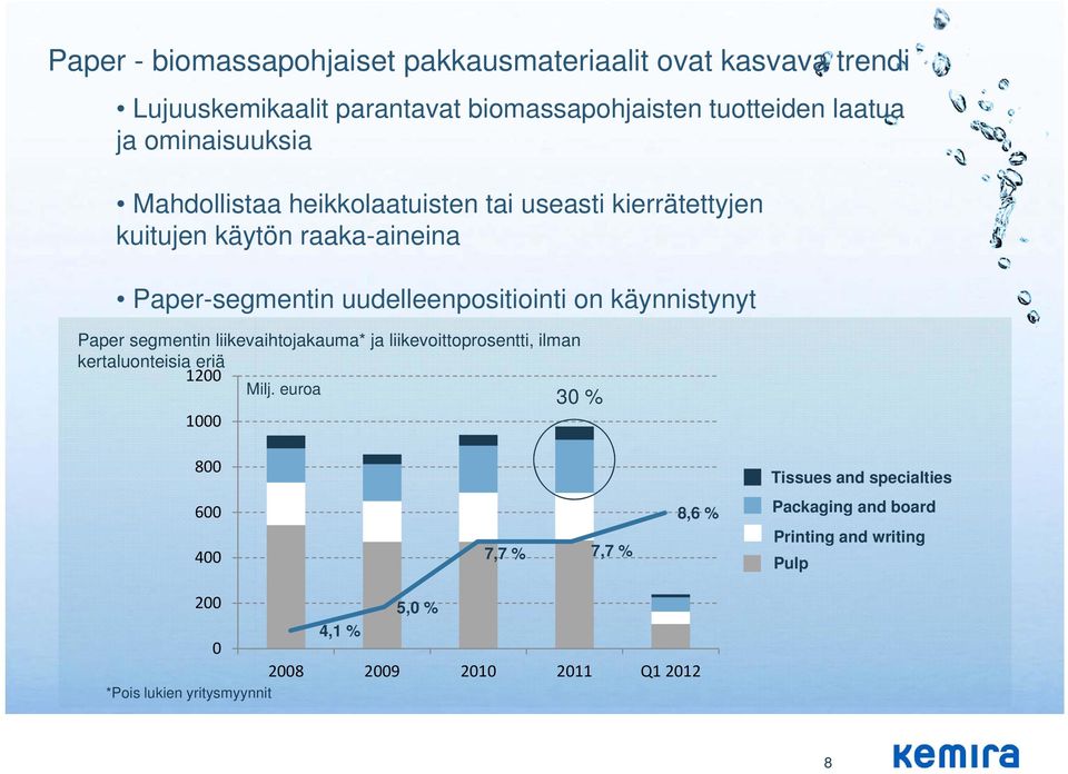 käynnistynyt Paper segmentin liikevaihtojakauma* ja liikevoittoprosentti, ilman kertaluonteisia eriä 1200 Milj.