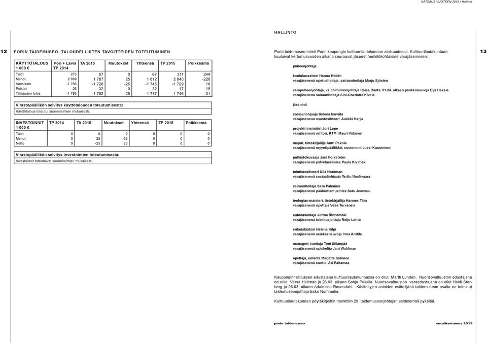 2 039-1 766 26-1 793 TA 2015 Muutokset Yhteensä TP 2015 Poikkeama 67 1 787-1 720 32-1 752 0 25-25 0-25 67 1 812-1 745 32-1 777 311 2 040-1 729 17-1 746 244-228 16 15 31 puheenjohtaja koulukuraattori