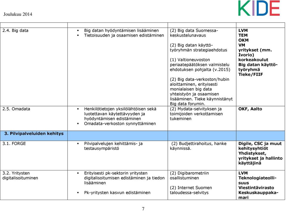 FORGE Pilvipalvelujen kehittämis- ja testausympäristö (2) Big data Suomessakeskustelunavaus (2) Big datan käyttötyöryhmän strategiaehdotus (1) Valtioneuvoston periaatepäätöksen valmistelu ehdotuksen