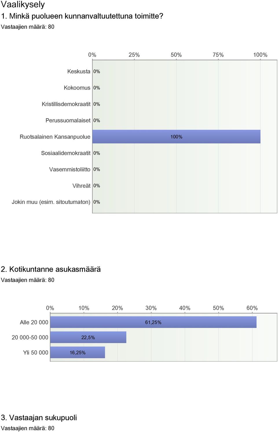 Kansanpuolue 10 Sosiaalidemokraatit Vasemmistoliitto Vihreät Jokin muu (esim.