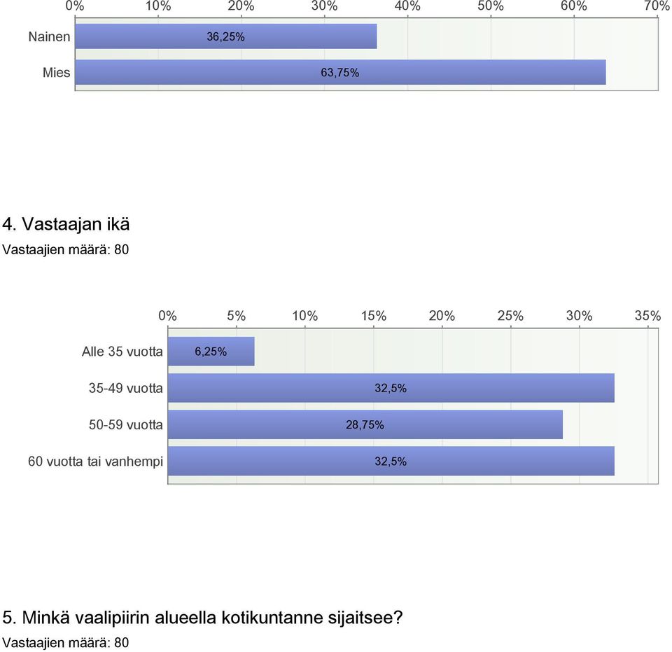 6,25% 35-49 vuotta 50-59 vuotta 60 vuotta tai vanhempi