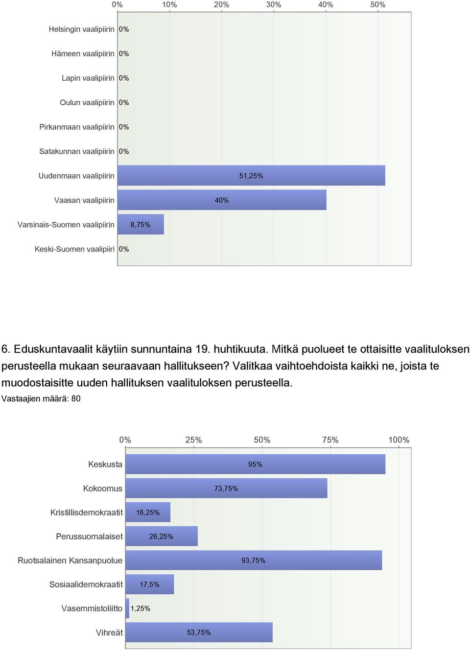 Mitkä puolueet te ottaisitte vaalituloksen perusteella mukaan seuraavaan hallitukseen?