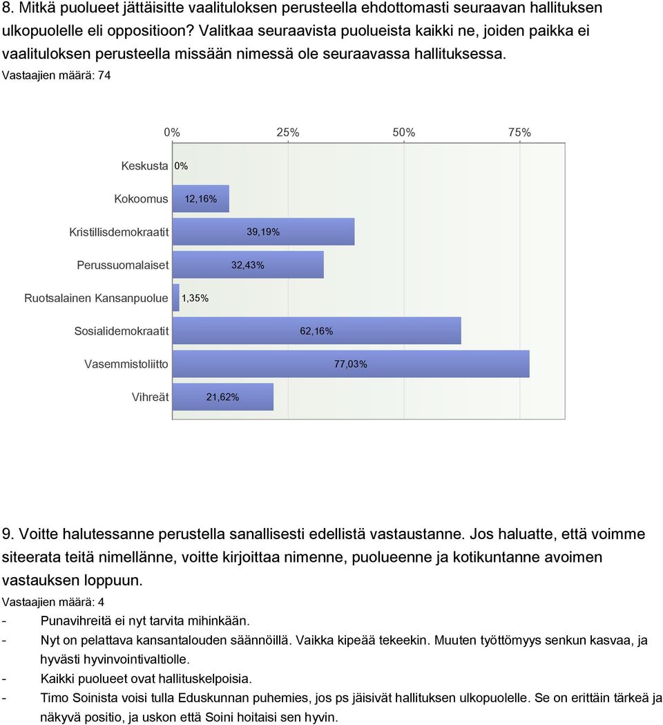 Vastaajien määrä: 74 25% 5 75% Keskusta Kokoomus 12,16% Kristillisdemokraatit 39,19% Perussuomalaiset 32,43% Ruotsalainen Kansanpuolue 1,35% Sosialidemokraatit 62,16% Vasemmistoliitto 77,03% Vihreät