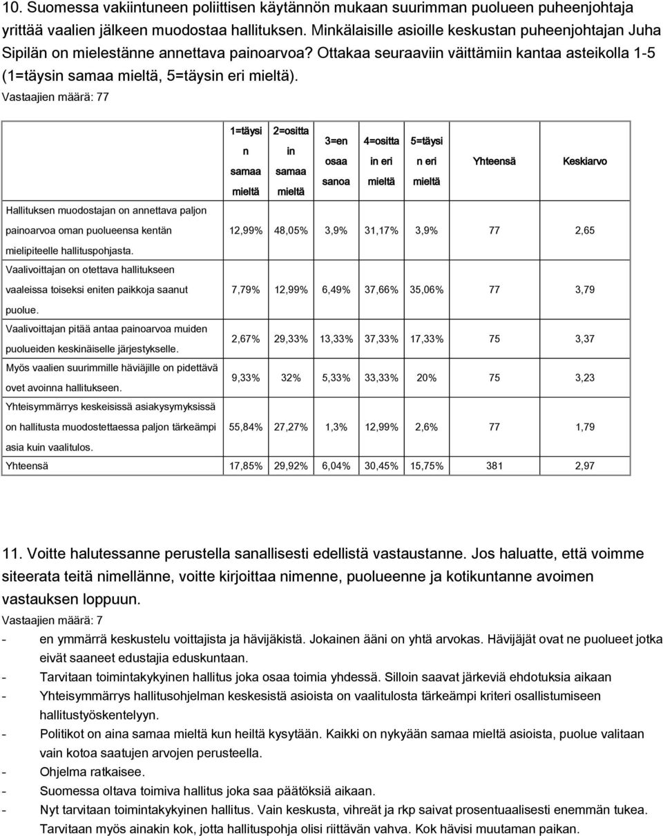 Vastaajien määrä: 77 1=täysi n samaa 2=ositta in samaa 3=en osaa sanoa 4=ositta in eri 5=täysi n eri Yhteensä Keskiarvo Hallituksen muodostajan on annettava paljon painoarvoa oman puolueensa kentän