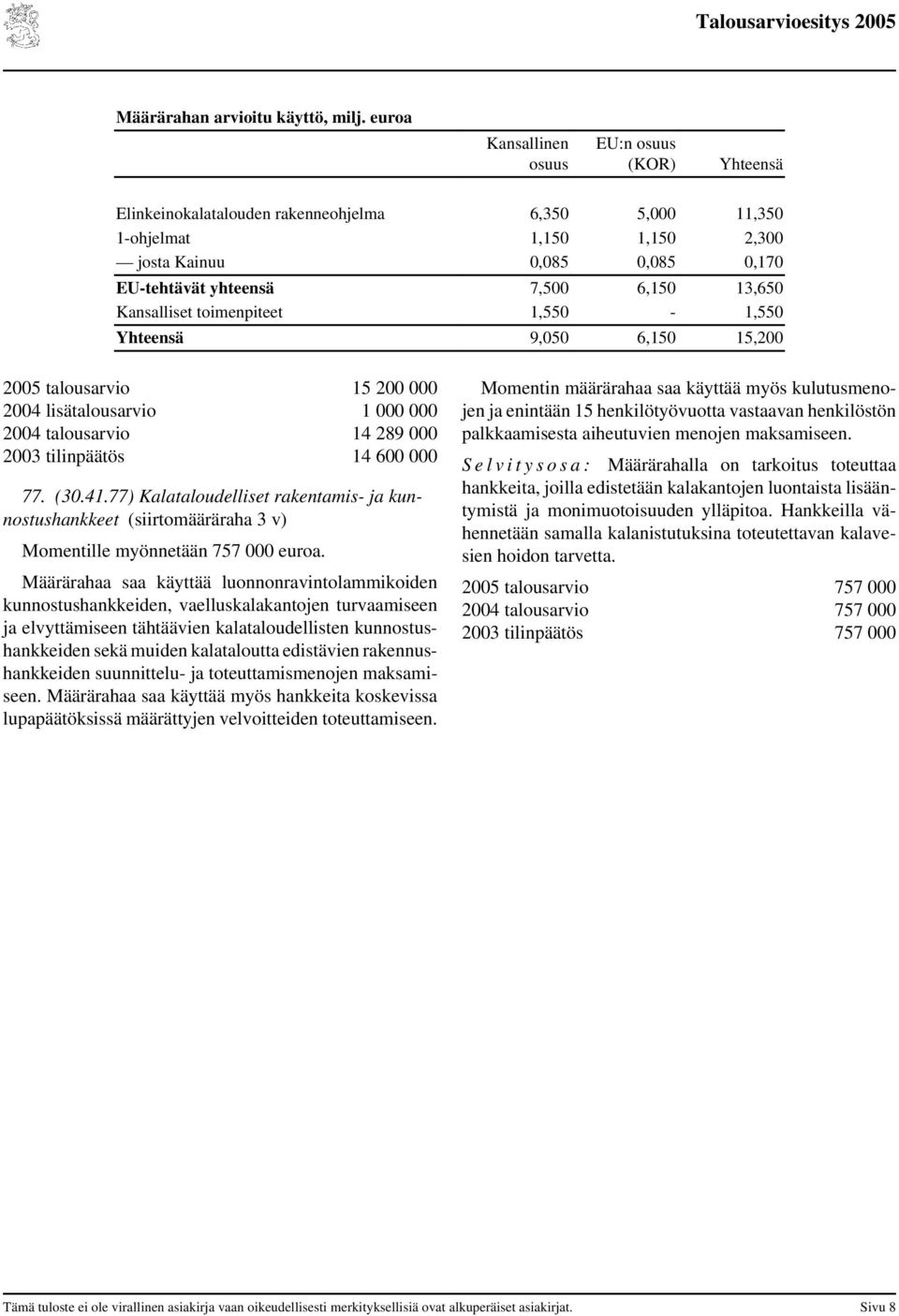 13,650 Kansalliset toimenpiteet 1,550-1,550 Yhteensä 9,050 6,150 15,200 2005 talousarvio 15 200 000 2004 lisätalousarvio 1 000 000 2004 talousarvio 14 289 000 2003 tilinpäätös 14 600 000 77. (30.41.