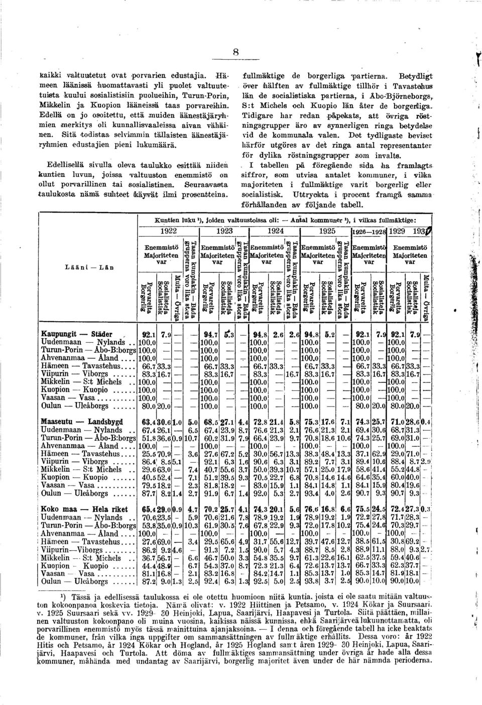 Edellsellä svulla oleva taulukko esttää nden kunten luvun, ossa valtuuston enemmstö on ollut porvarllnen.ta sosalstnen. Seuraaasta taulukosta nämä suhteet käyvät lm prosenttena.