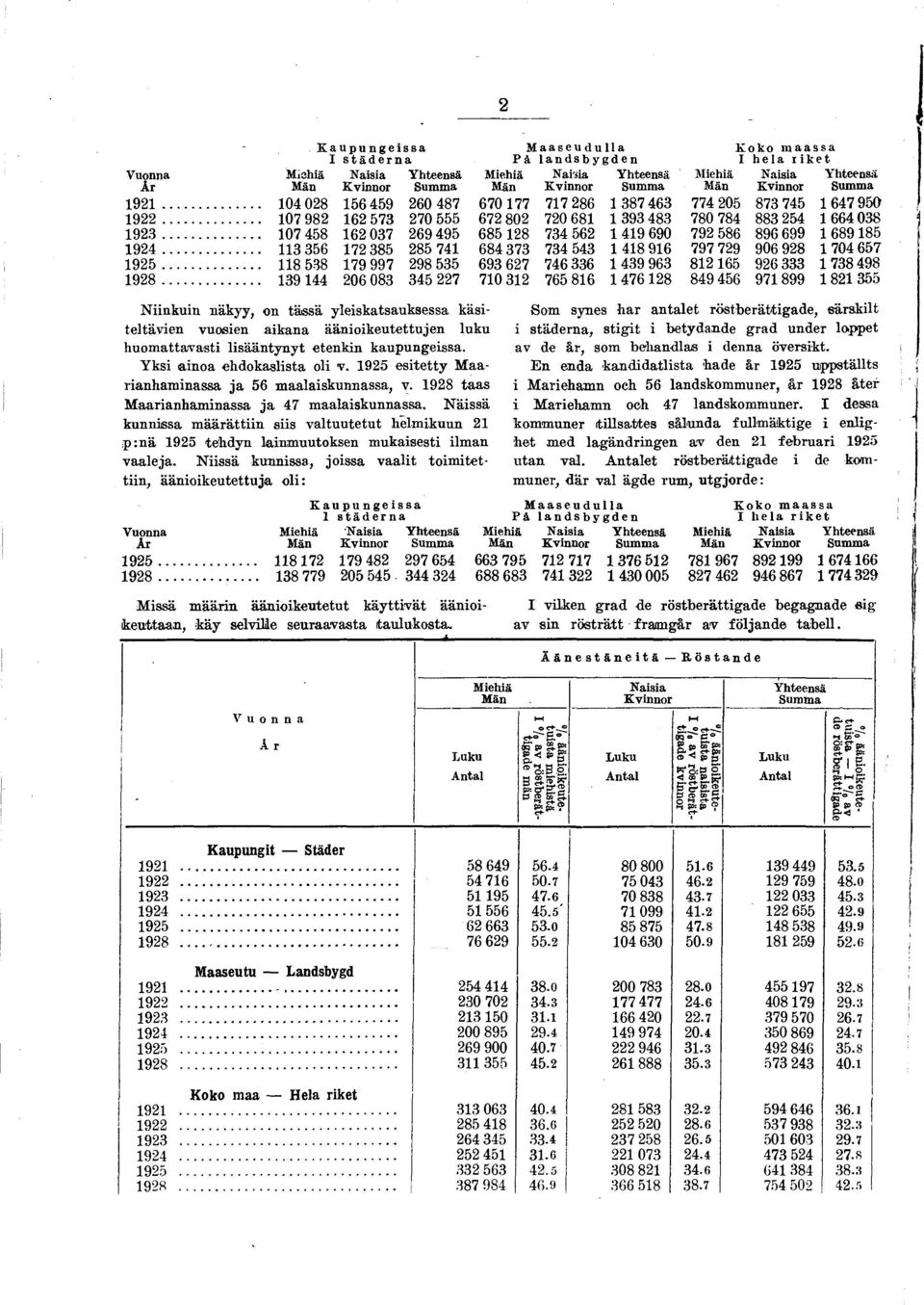 7 0 70 7... 7 7 7 7 7...... 0 7 70 7 7 7 Nnkun näkyy, on tässä yleskatsauksessa kästeltäven vuosen akana äänokeutettuen luku huomattavast lsääntynyt etenkn kaupungessa. Yks anoa ehdokaslsta ol v.