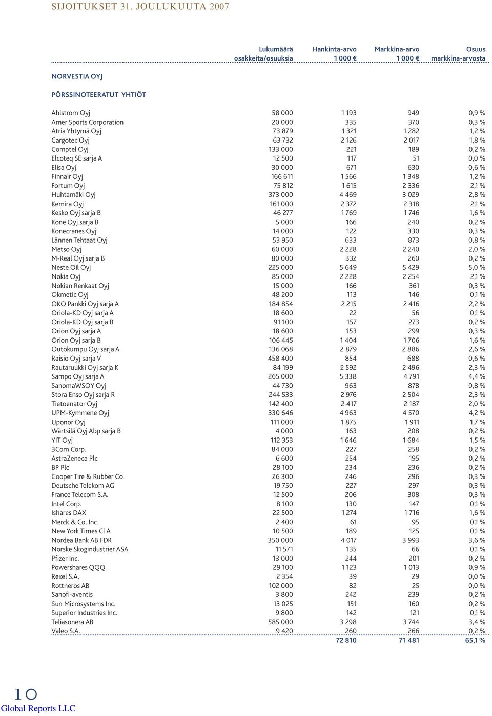 Corporation 20 000 335 370 0,3 % Atria Yhtymä Oyj 73 879 1 321 1 282 1,2 % Cargotec Oyj 63 732 2 126 2 017 1,8 % Comptel Oyj 133 000 221 189 0,2 % Elcoteq SE sarja A 12 500 117 51 0,0 % Elisa Oyj 30