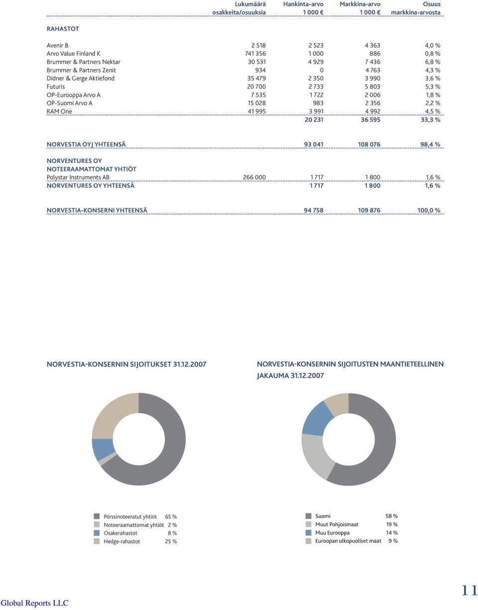 % OP-Suomi Arvo A 15 028 983 2 356 2,2 % RAM One 41 995 3 991 4 992 4,5 % 20 231 36 595 33,3 % NORVESTIA OYJ YHTEENSÄ 93 041 108 076 98,4 % NORVENTURES OY NOTEERAAMATTOMAT YHTIÖT Polystar Instruments