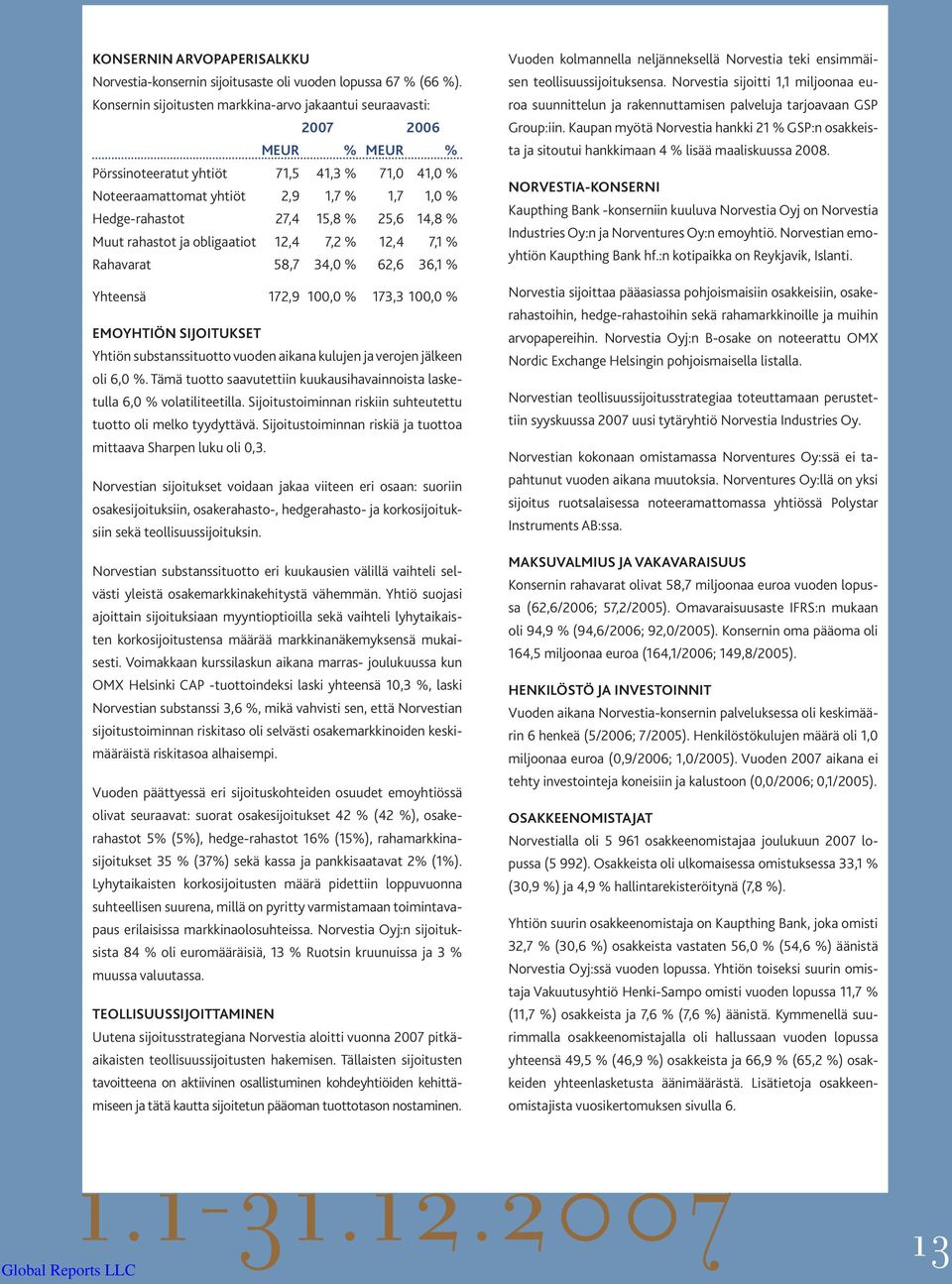 % 25,6 14,8 % Muut rahastot ja obligaatiot 12,4 7,2 % 12,4 7,1 % Rahavarat 58,7 34,0 % 62,6 36,1 % Yhteensä 172,9 100,0 % 173,3 100,0 % EMOYHTIÖN SIJOITUKSET Yhtiön substanssituotto vuoden aikana