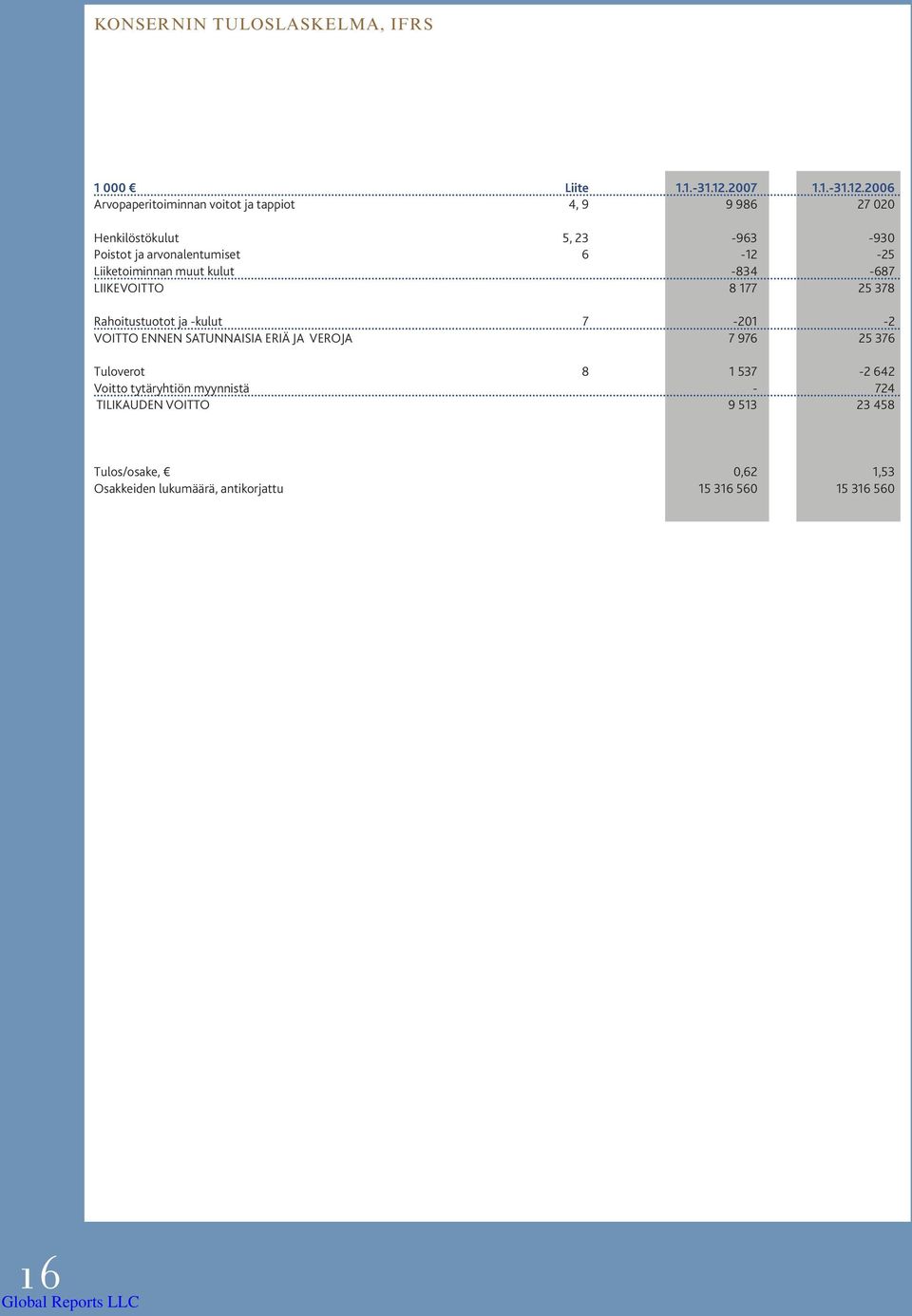 2006 Arvopaperitoiminnan voitot ja tappiot 4, 9 9 986 27 020 Henkilöstökulut 5, 23-963 -930 Poistot ja arvonalentumiset 6-12 -25