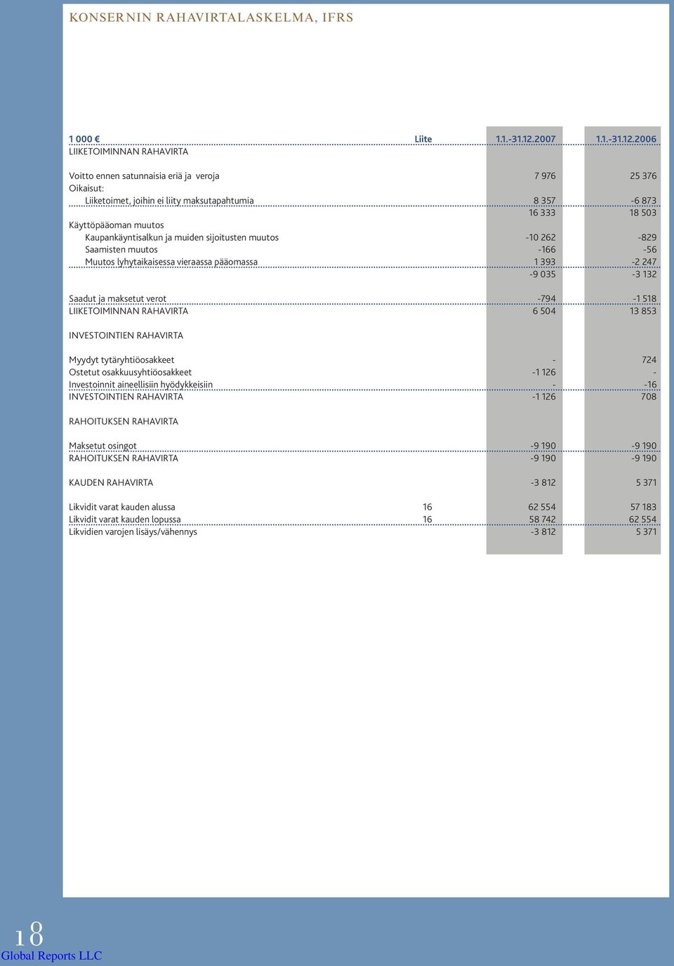 2006 LIIKETOIMINNAN RAHAVIRTA Voitto ennen satunnaisia eriä ja veroja 7 976 25 376 Oikaisut: Liiketoimet, joihin ei liity maksutapahtumia 8 357-6 873 16 333 18 503 Käyttöpääoman muutos