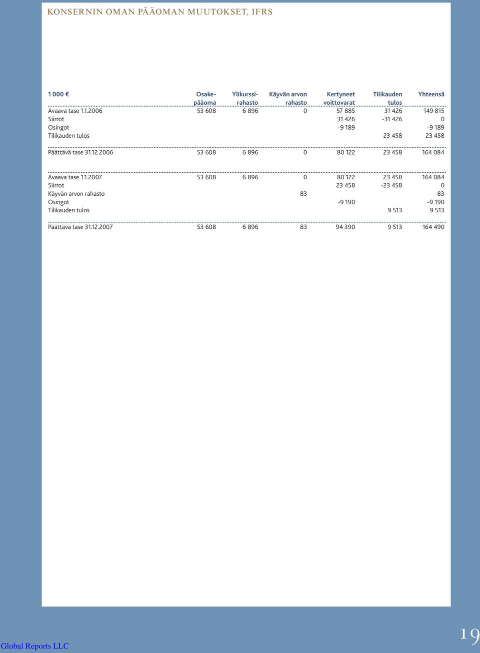 1.2006 53 608 6 896 0 57 885 31 426 149 815 Siirrot 31 426-31 426 0 Osingot -9 189-9 189 Tilikauden tulos 23 458 23 458 Päättävä tase 31.12.