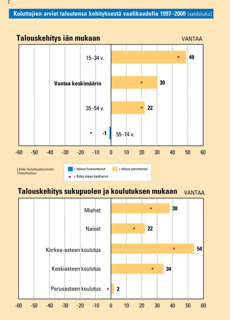 0 10 0 30 40 50 60 = talous huonontunut = talous parantunut Talouskehitys sukupuolen ja