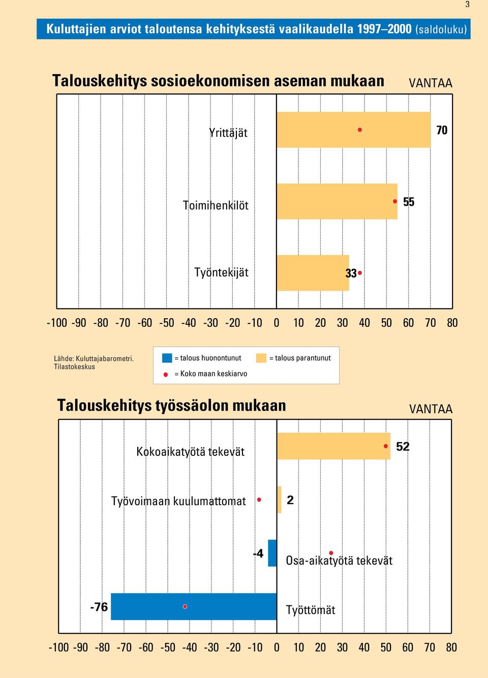 50 60 70 80 = talous huonontunut = talous parantunut Talouskehitys työssäolon mukaan Kokoaikatyötä