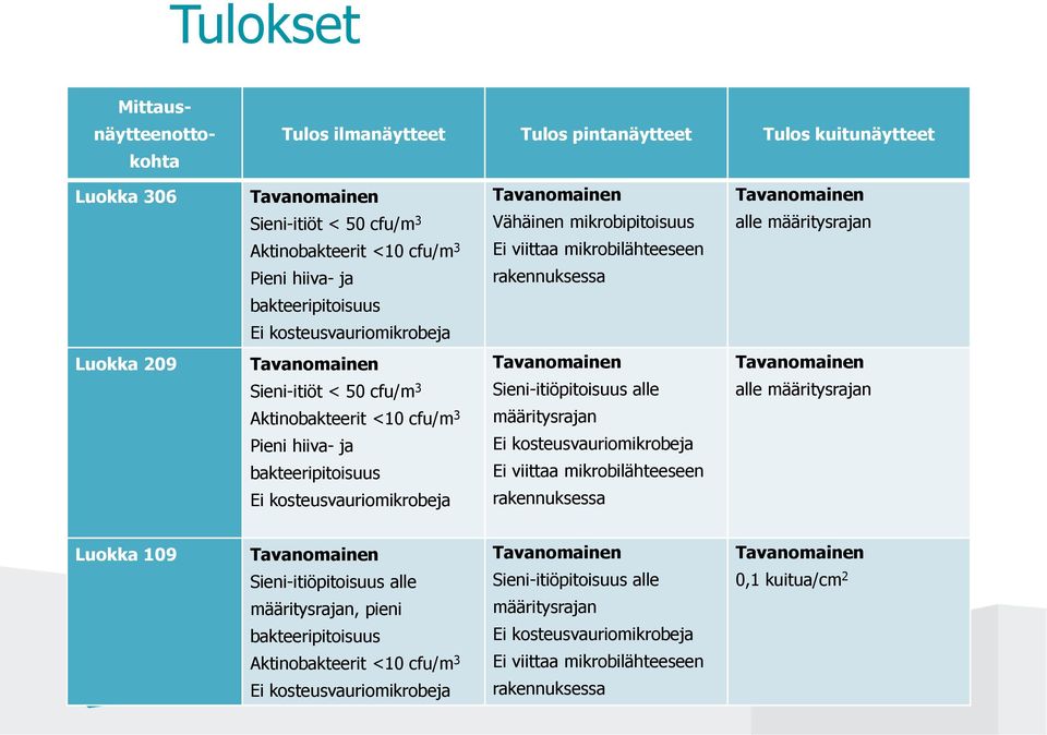 <10 cfu/m 3 Pieni hiiva- ja bakteeripitoisuus Sieni-itiöpitoisuus alle määritysrajan Ei viittaa mikrobilähteeseen rakennuksessa alle määritysrajan Luokka 109