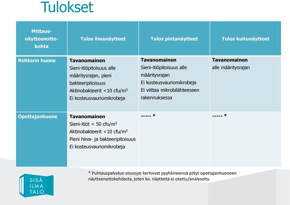 rakennuksessa alle määritysrajan Opettajanhuone Sieni-itiöt < 50 cfu/m 3 Aktinobakteerit <10 cfu/m 3 Pieni hiiva- ja bakteeripitoisuus