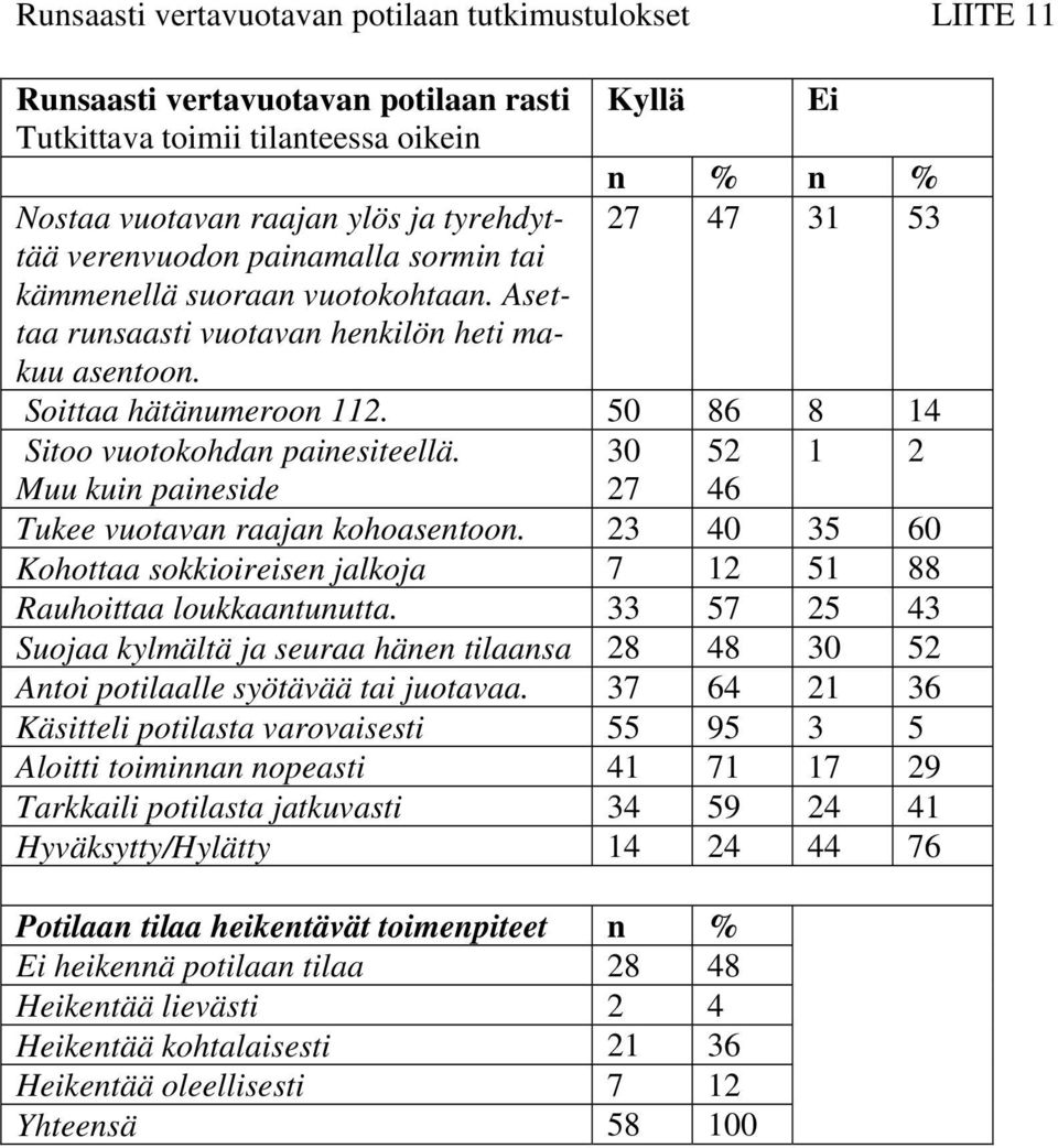 50 86 8 14 Sitoo vuotokohdan painesiteellä. 30 52 1 2 Muu kuin paineside 27 46 Tukee vuotavan raajan kohoasentoon. 23 40 35 60 Kohottaa sokkioireisen jalkoja 7 12 51 88 Rauhoittaa loukkaantunutta.