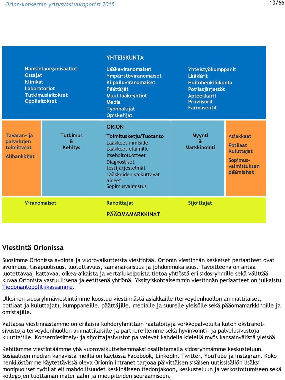 Toimitusketju/Tuotanto Lääkkeet ihmisille Lääkkeet eläimille Itsehoitotuotteet Diagnostiset testijärjestelmät Lääkkeiden vaikuttavat aineet Sopimusvalmistus Myynti & Markkinointi Asiakkaat Potilaat