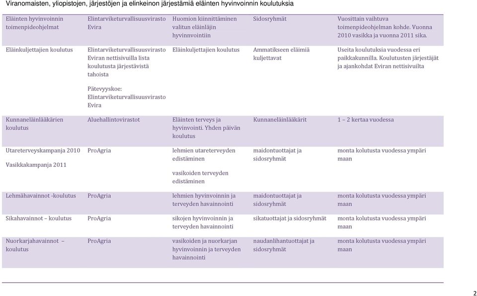 Koulutusten järjestäjät ja ajankohdat n nettisivuilta Pätevyyskoe: Kunnaneläinlääkärien Aluehallintovirastot Eläinten terveys ja.