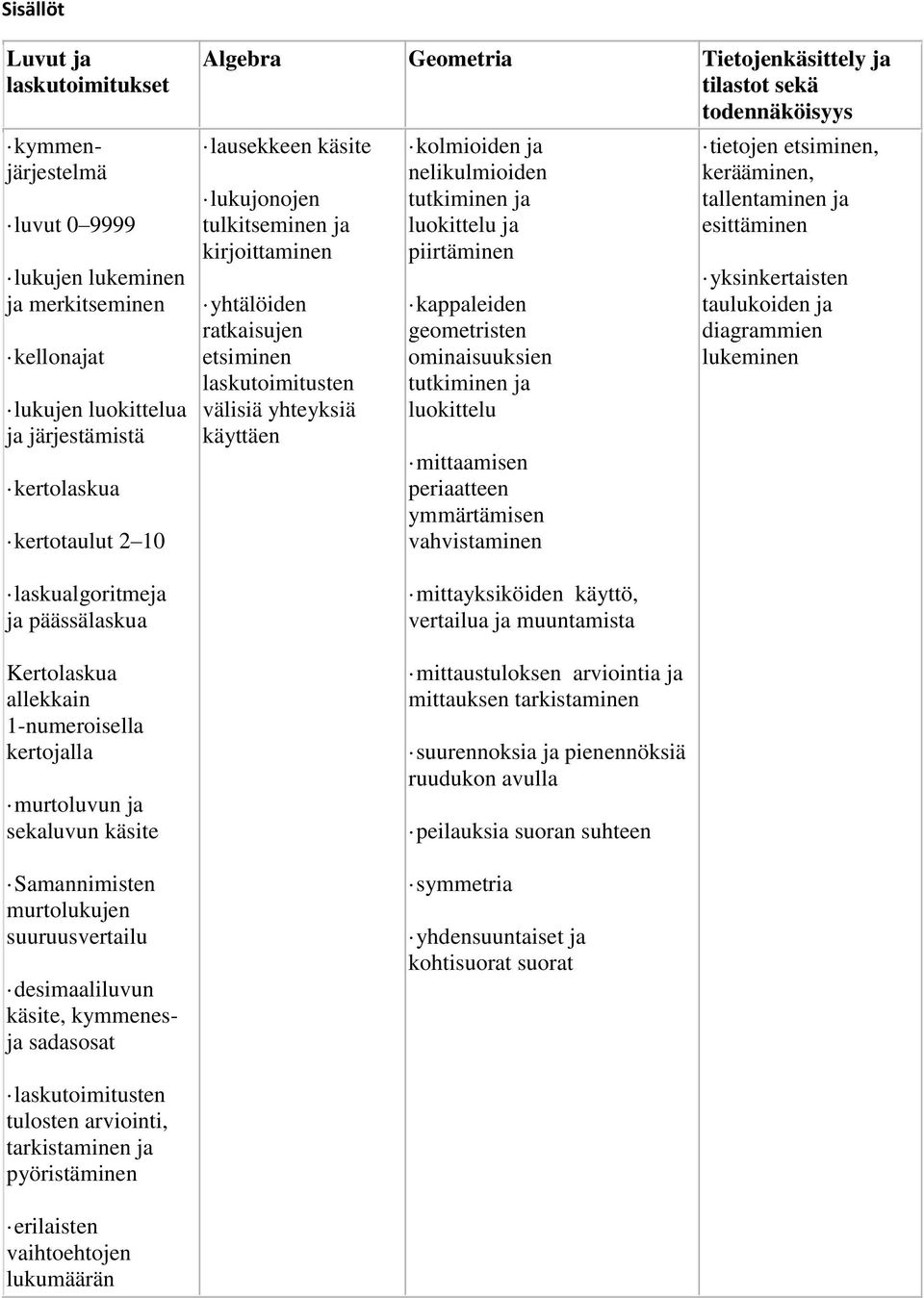 Tietojenkäsittely ja tilastot sekä todennäköisyys lausekkeen käsite lukujonojen tulkitseminen ja kirjoittaminen yhtälöiden ratkaisujen etsiminen laskutoimitusten välisiä yhteyksiä käyttäen kolmioiden