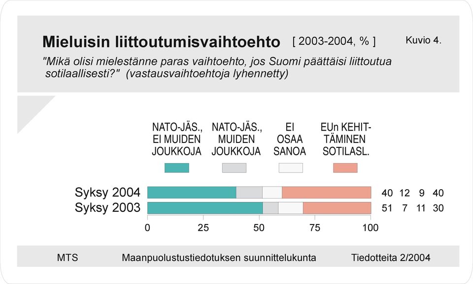 " (vastausvaihtoehtoja lyhennetty) Kuvio. NATO-JÄS.