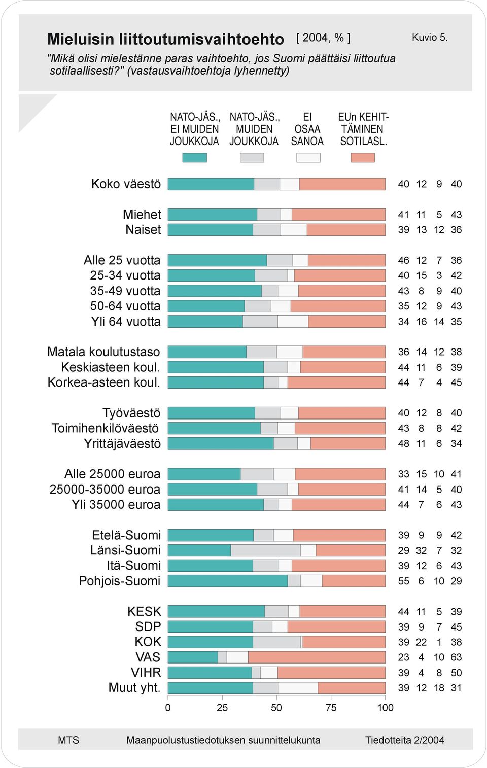 Koko väestö Miehet Naiset Alle vuotta - vuotta - vuotta - vuotta Yli vuotta Matala koulutustaso Keskiasteen koul. Korkea-asteen koul.