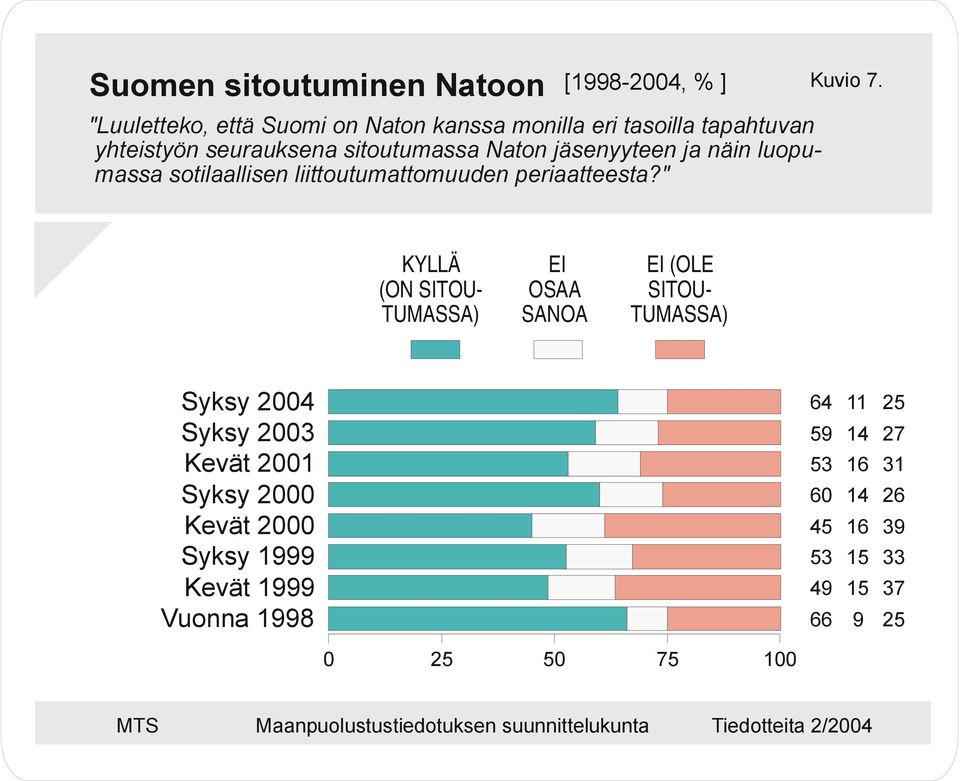 luopumassa sotilaallisen liittoutumattomuuden periaatteesta?" Kuvio.